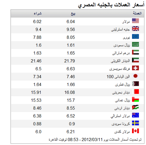 أسعار العملات لهذا اليوم حسب موقع البنك الأهلى المصري