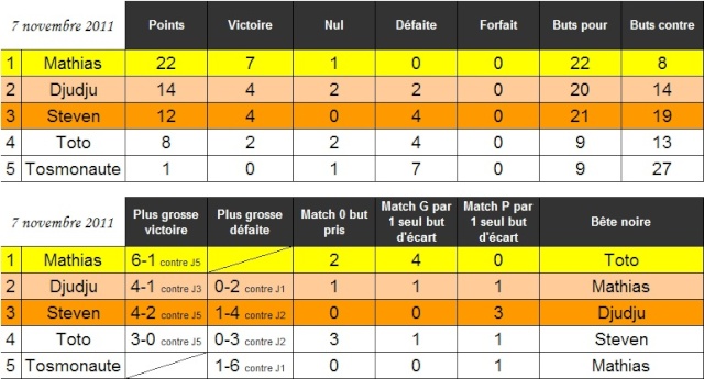 Classement du training du 07/11/2011 Classe14