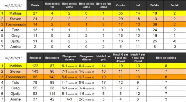 Classement Général & Stats Individuelles S11/12 Classe30