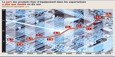 Exportations : de plus en plus de produits à haute valeur ajoutée Maroc-11