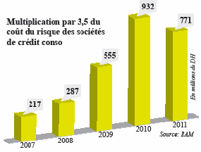 Crédit à la consommation Le coût du risque diminue  P17_1410