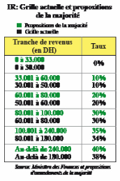 Loi de Finances IR: Les cadres passent à la caisse  P3_3910