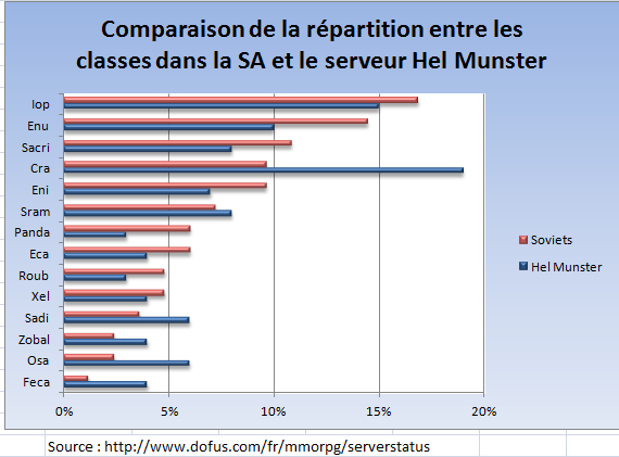 Répartition des classes dans la guilde Compar10