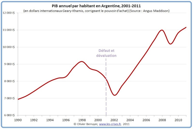  La recette du succès économique de l’Argentine est la démondialisation. Pib-ar10