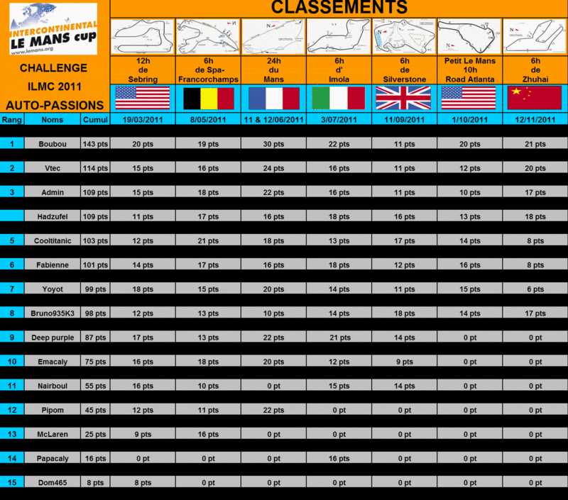 2° Challenge ILMC 2011 Auto-Passions : résultats et classement Genera17