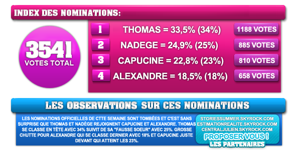 Troisième nominations : Capucine, Alexandre, Thomas et Nadège. Toutes les estimations des votes par sondages : 30959810
