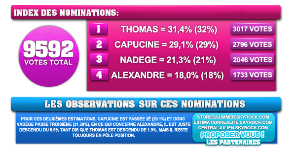 Troisième nominations : Capucine, Alexandre, Thomas et Nadège. Toutes les estimations des votes par sondages : 30959811