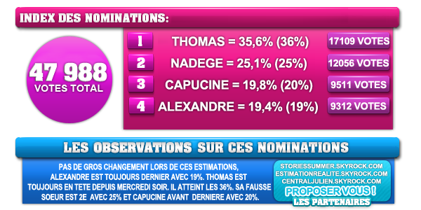 Troisième nominations : Capucine, Alexandre, Thomas et Nadège. Toutes les estimations des votes par sondages : 30959814