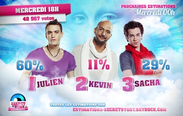 Neuvième nominations : Sacha, Julien et Kévin. Toutes les estimations des votes par sondages : 	 31042510