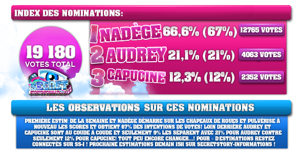 Dixièmes nominations : Nadège, Audrey et Capucine. Toutes les estimations des votes par sondages : 	 31057210