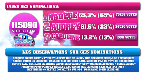 Dixièmes nominations : Nadège, Audrey et Capucine. Toutes les estimations des votes par sondages : 	 31057212