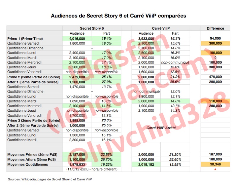 Les audiences des quotidiennes de Secret Story sont en moyenne inférieures à celles de Carré Viiip ! 43859110