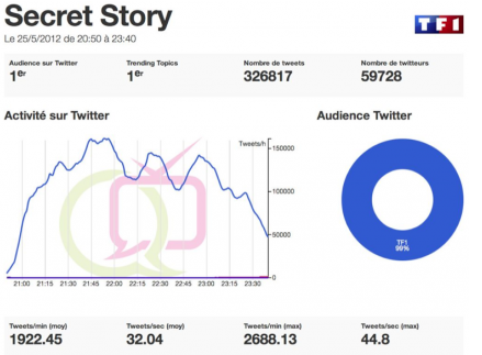 Une audience plus qu'excellente au niveau MONDIAL sur Twitter pour le lancement de Secret Story 6 ! Captur27