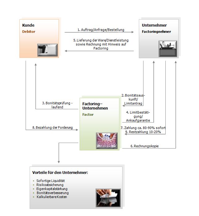 Der Ablauf und die Ergebnisse vom Factoring auf einen Blick Factor10