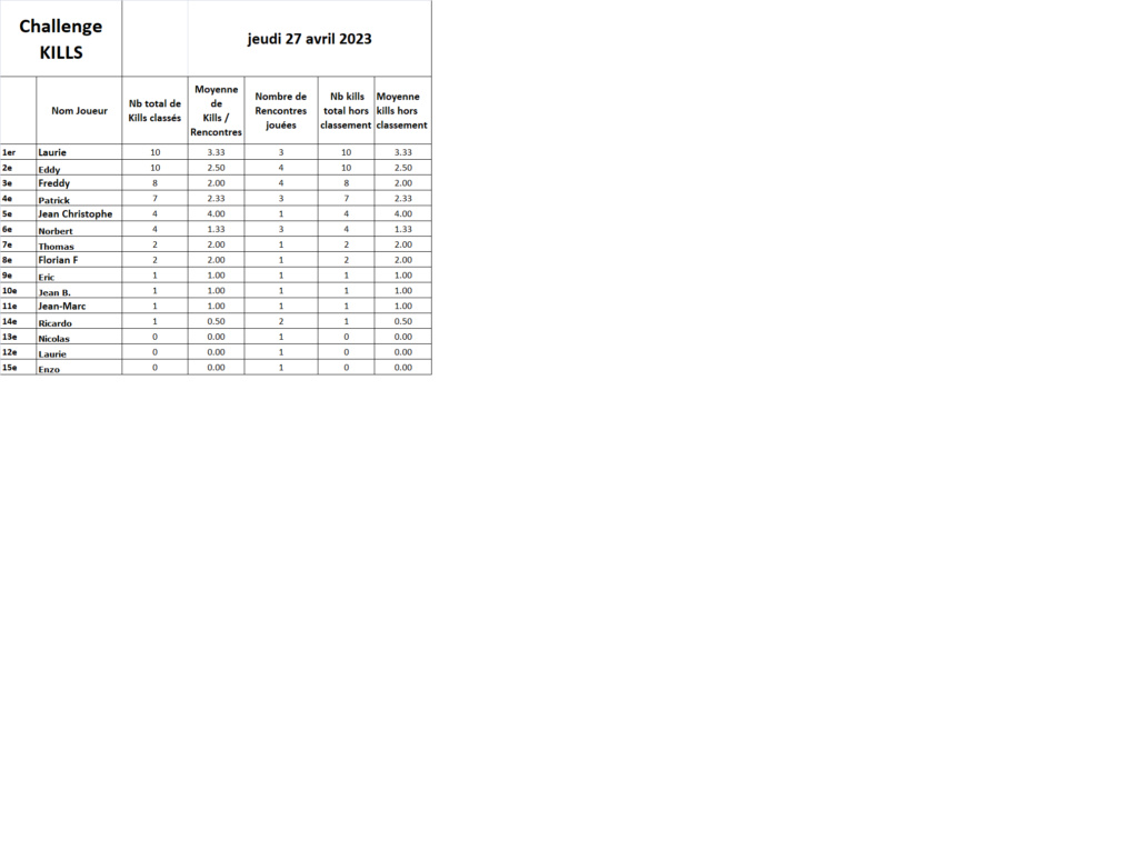 Classement Kills au 27 Avril 2023 Kill10