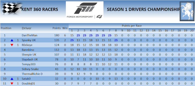 DRIVERS CHAMPIONSHIP TABLE AFTER RACES 3 & 4 Driver21