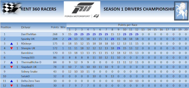DRIVERS CHAMPIONSHIP TABLE AFTER RACES 5 & 6 Driver22