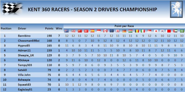 FINAL DRIVERS CHAMPTIONSHIP TABLE AFTER RACE 19 Finalt10
