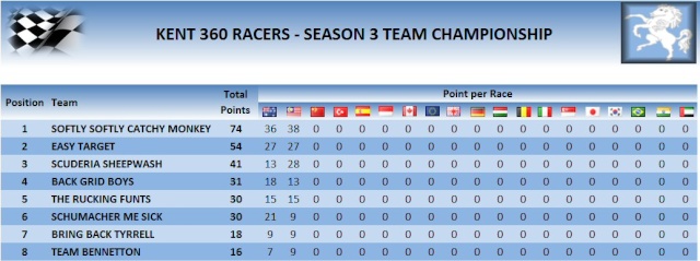 TEAM CHAMPIONSHIP TABLE AFTER RACES 1 & 2 Teams10