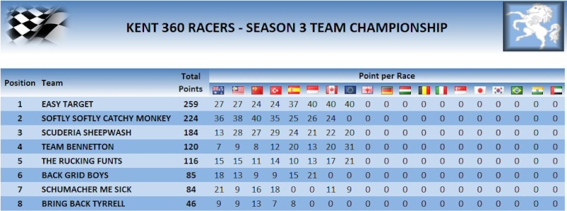 TEAM CHAMPIONSHIP TABLE AFTER RACES 7 & 8 Teams13