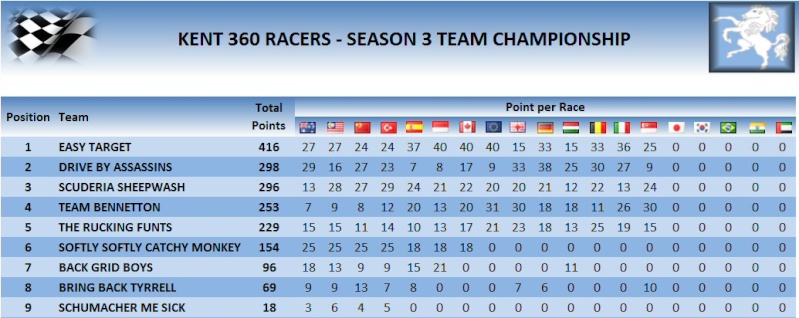 TEAM CHAMPIONSHIP TABLE AFTER RACES 13 & 14 Teams15