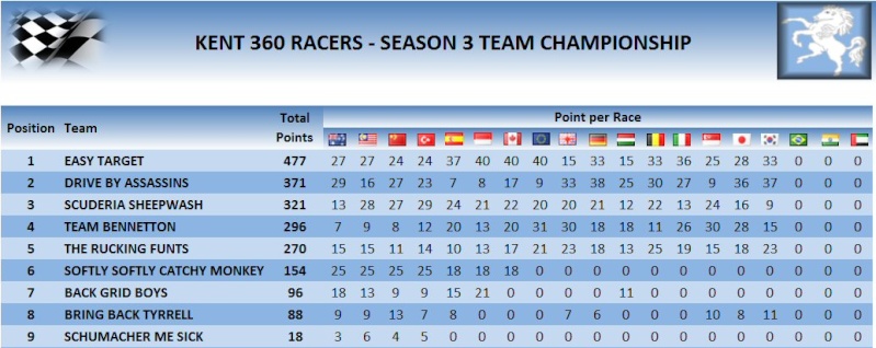 TEAM CHAMPIONSHIP TABLE AFTER RACES 15 & 16 Teams16