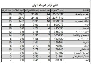 نتائج انتخابات الاحزاب المرحلة الاولي  38268411