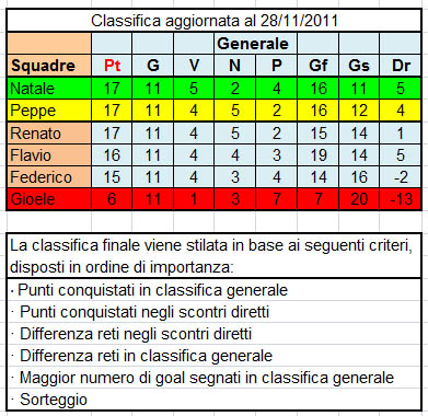 Classifica aggiornata al 28/11/2011 Classi21