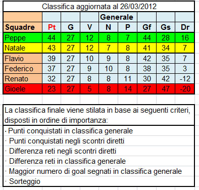 Classifica aggiornata al 26/03/2012 Classi38