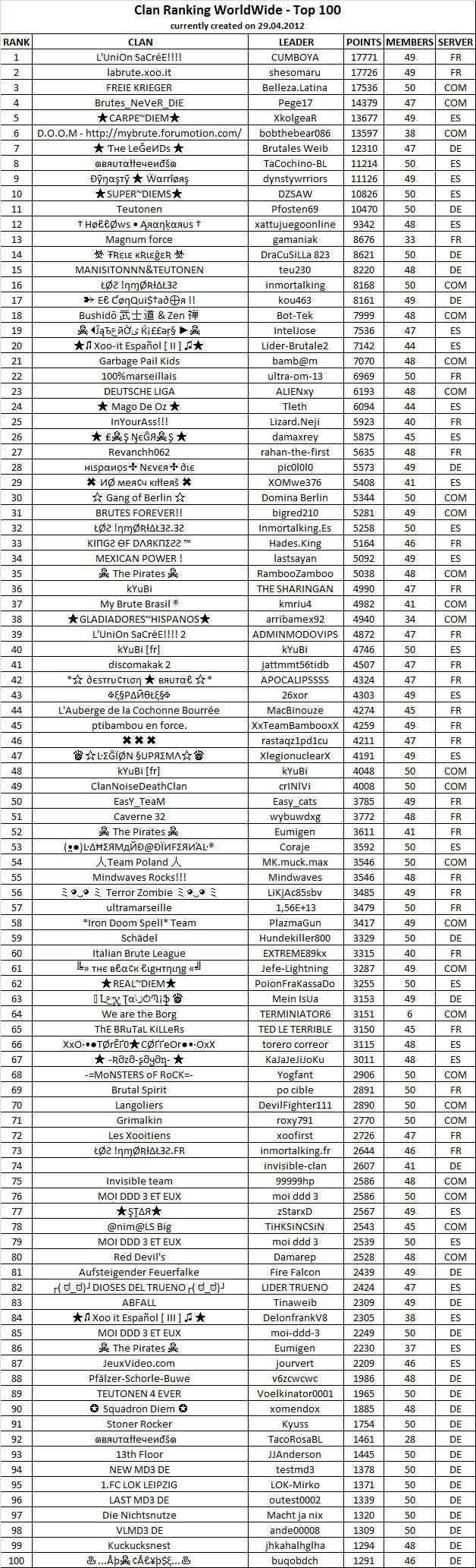 Clan Ranking WorldWide - Top 100 Clan_r10