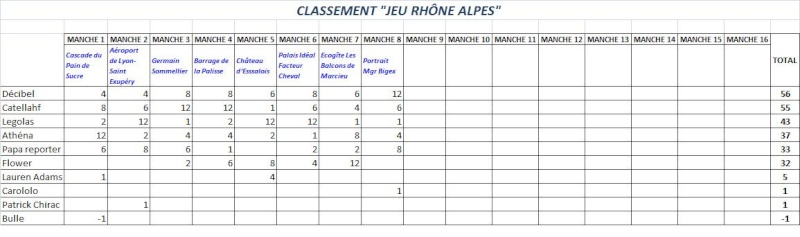 *** JEU LA REGION RHNE ALPES *** CLASSEMENT Classe11