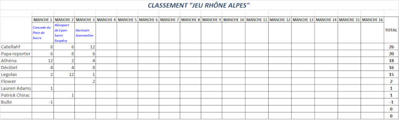 *** JEU LA REGION RHNE ALPES *** CLASSEMENT Classe12