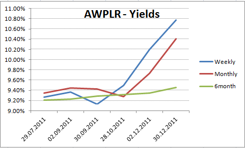 Interest yield.  Yield_10