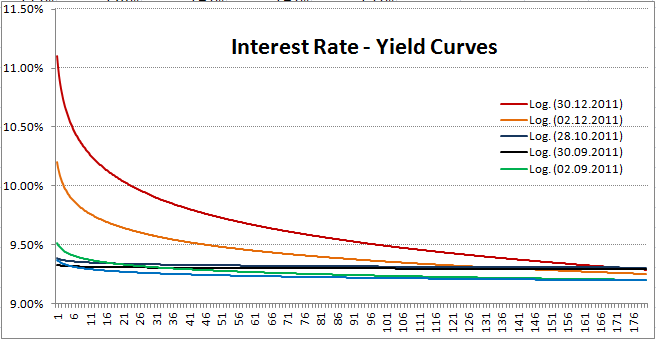 Interest yield.  Yield_11