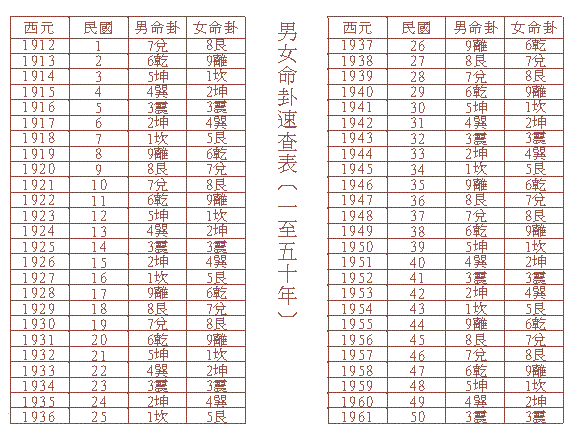 东四命、西四命的计算方法   19919910