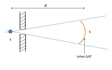 Calculs débit de Dose à travers un collimateur Loi_en10