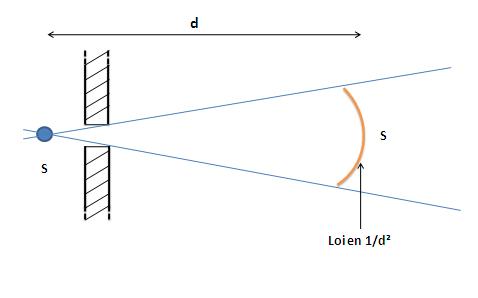 Calculs débit de Dose à travers un collimateur Loi_en10