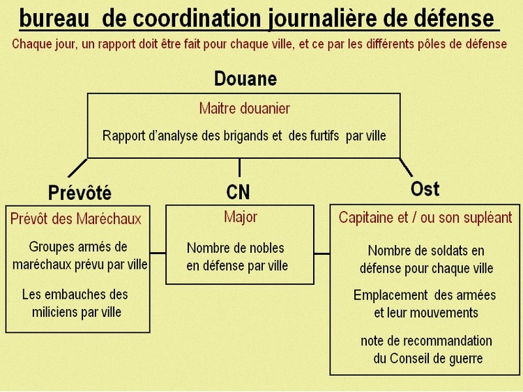 Coordination journalière entre : Prévôt, Capitaine / Supléant, Major, Maitre Douanier 1_bure10