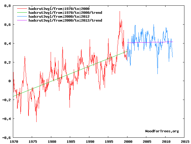 Weather-Manmade Global Warming Link Builds, Study Says  - Page 7 Agw_pd11