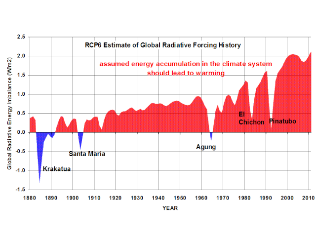 Weather-Manmade Global Warming Link Builds, Study Says  - Page 15 Rcp6-r10