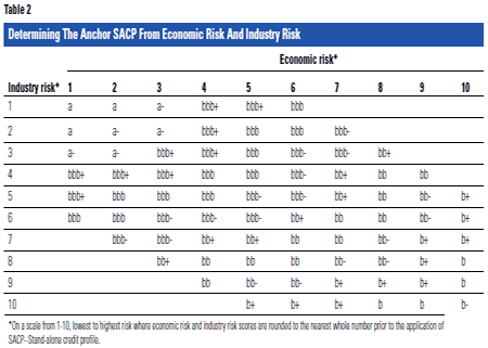 Sri Lanka banking assessment: S&P answers investor queries 1210