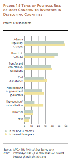 Sri Lanka among contributors to rising expropriation risk 12lbod10