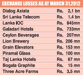 Dollar borrowings send some listed corporates reeling Cu410