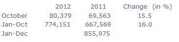 Sri Lanka's Oct tourist arrivals up 15.5 pct y/y Tour10