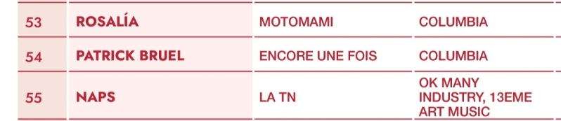 Les artistes les plus écoutés en 2022 Scree124