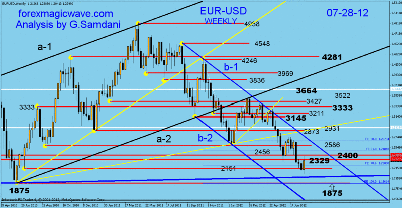 EUR-USD  weekly analysis and charts 11week11