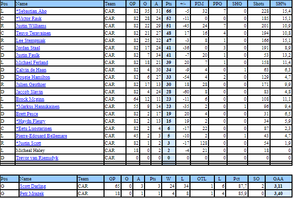 Stats saison 1 Caness10