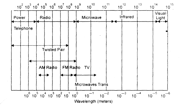 Give the frequency range of various signals? 1nxckn10