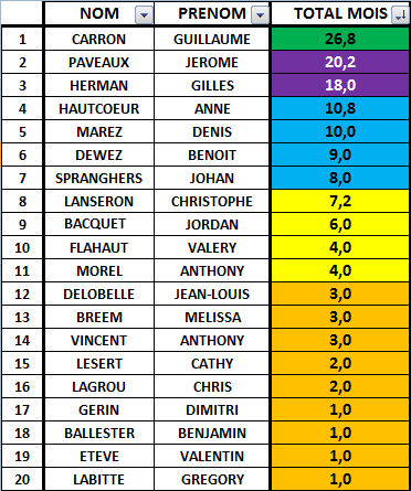 CLASSEMENT DU MOIS DE NOVEMBRE Mois_a11