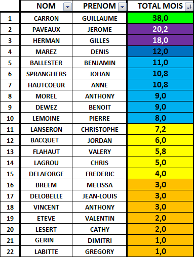 CLASSEMENT DU MOIS DE NOVEMBRE Mois_a12